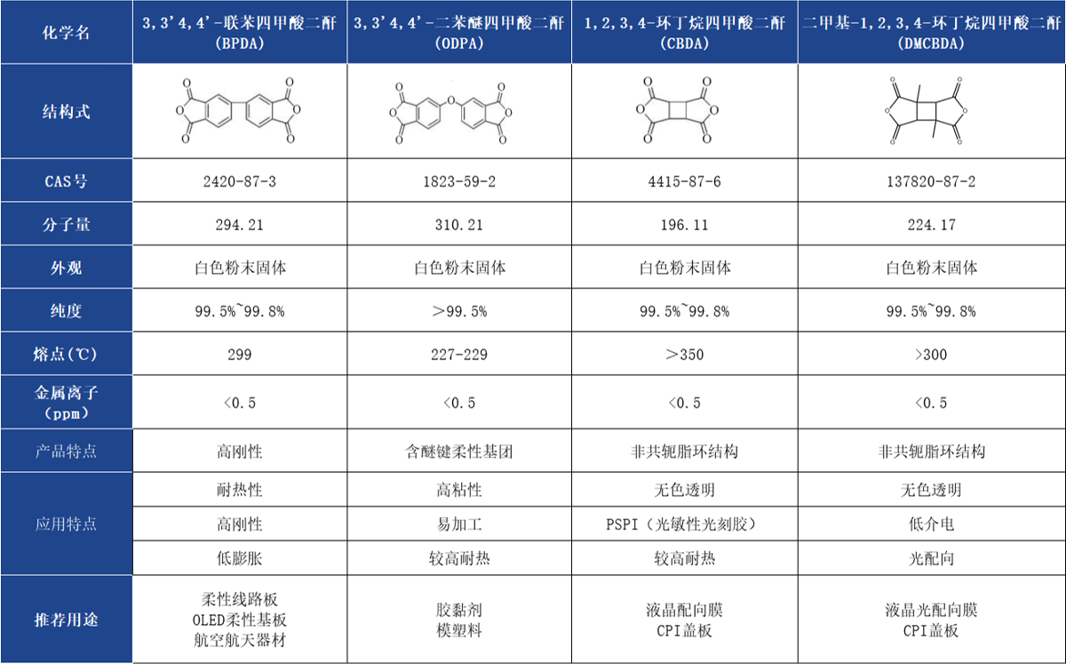 二酐单体参数表 (1)